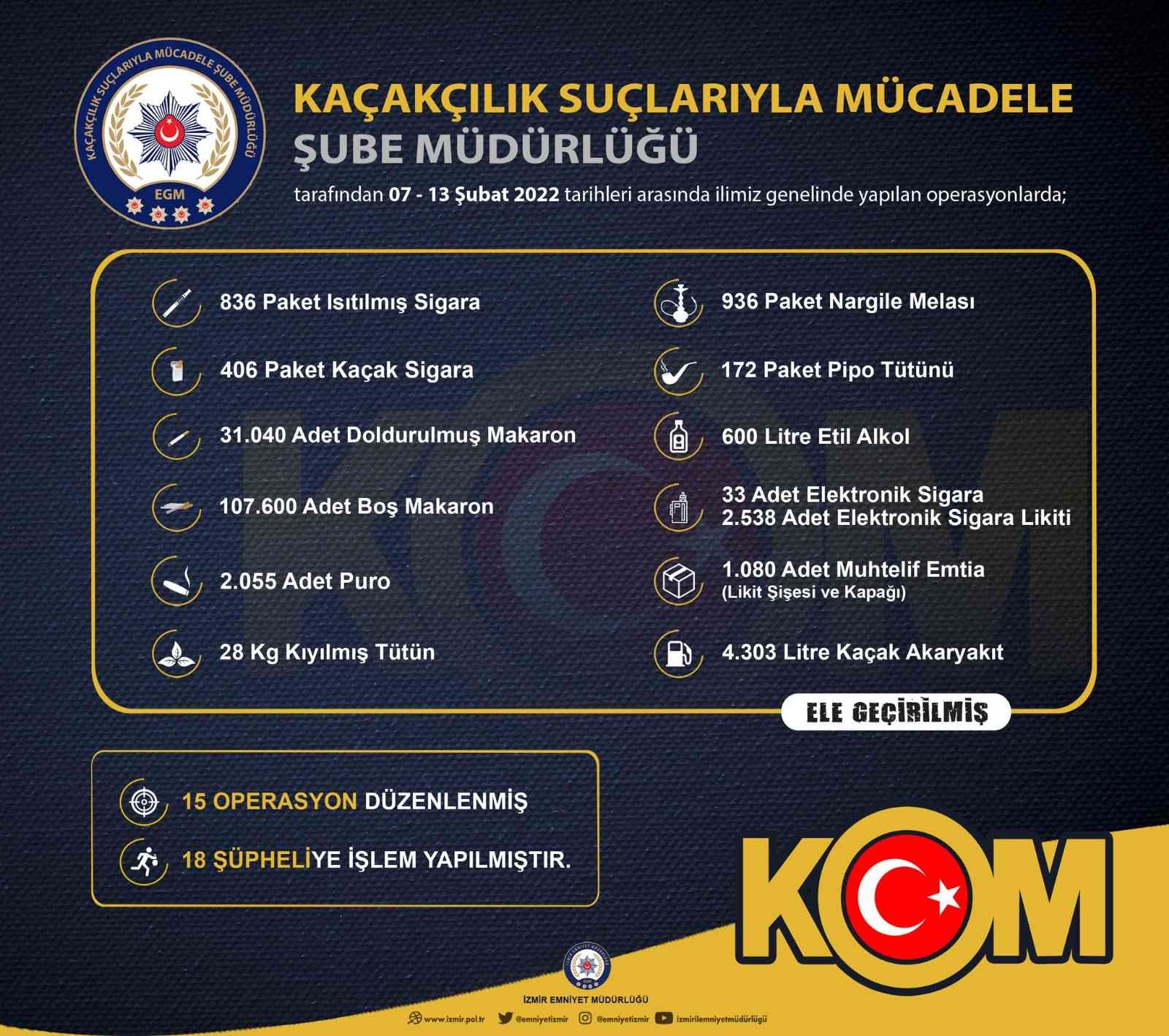 İzmir’de Kaçakçılık Operasyonlarında 18 Şüpheliye İşlem Yapıldı